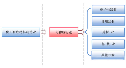 可移双面胶点成热门品种